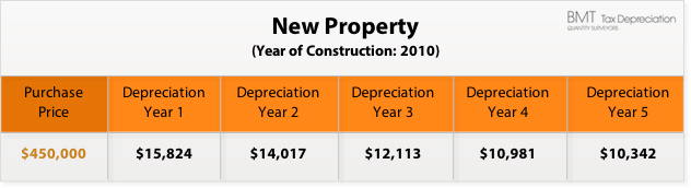 new property investment