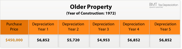 older property investment
