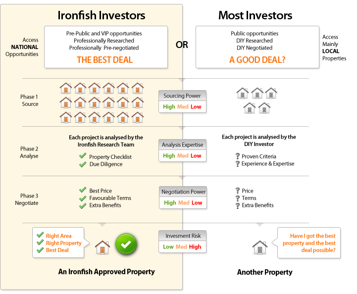 Ironfish Approved Properties