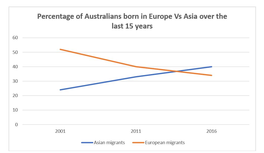 asian migration Australian population